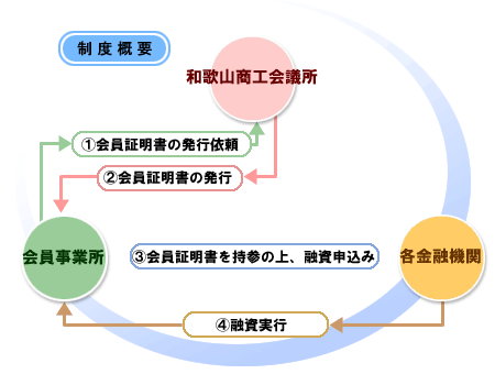 制度概要