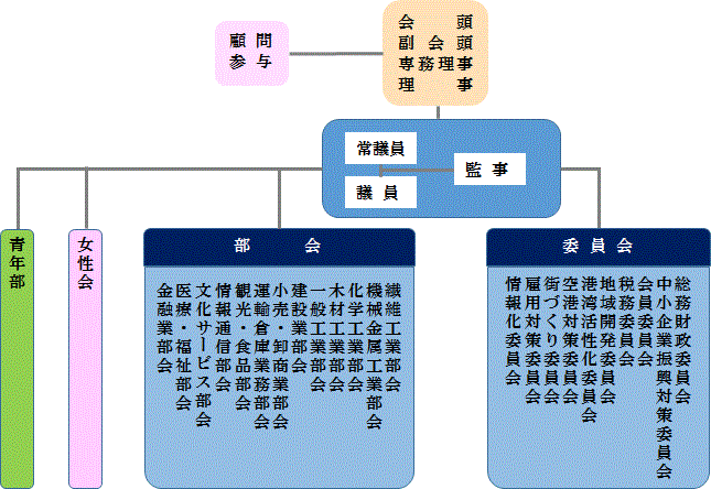 和歌山商工会議所組織図